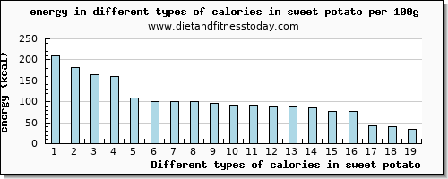 calories in sweet potato energy per 100g